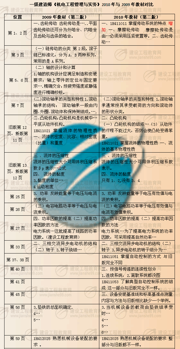 建設工程教育網提供：一級建造師《機電工程》2010年與2009年教材對比