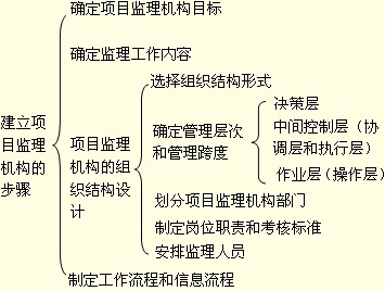 監(jiān)理工程師考試重點(diǎn)知識點(diǎn)與難點(diǎn)