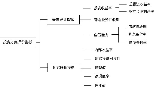 經(jīng)濟效果評價指標(biāo)體系