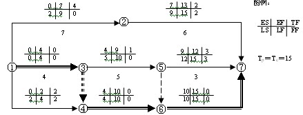 雙代號網(wǎng)絡(luò)計劃（六時標(biāo)注法）