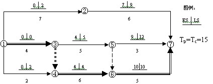 雙代號網(wǎng)絡(luò)計劃（二時標(biāo)注法）