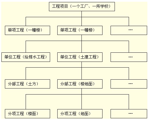 基于進(jìn)度、投資等的項(xiàng)目結(jié)構(gòu)圖