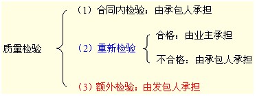 質(zhì)量檢驗類型與責任