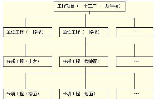 基于質(zhì)量、施工組織設(shè)計(jì)等項(xiàng)目結(jié)構(gòu)圖