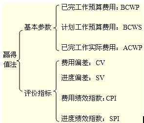 基本參數(shù)、評價指標