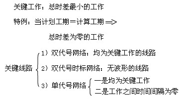 要求弄清時(shí)間參數(shù)的有關(guān)概念、各參數(shù)的計(jì)算方法