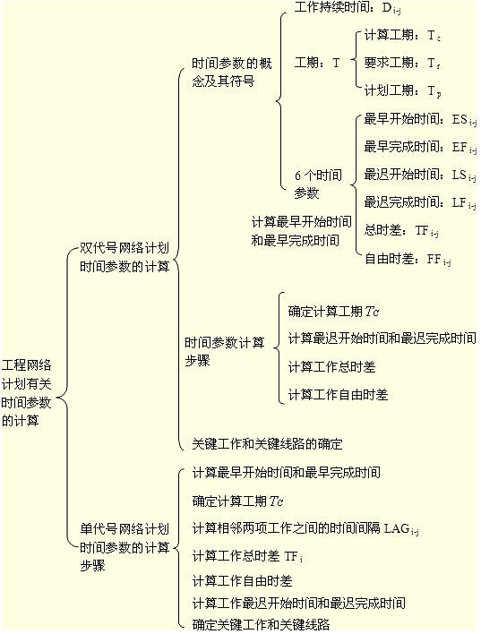 要求弄清時(shí)間參數(shù)的有關(guān)概念、各參數(shù)的計(jì)算方法