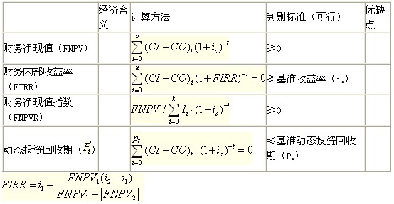 動態(tài)評價指標(biāo)的計算、判別與特點