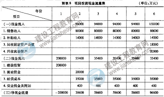 2011年注冊(cè)咨詢(xún)工程師考試現(xiàn)代咨詢(xún)方法與實(shí)務(wù)試題及答案