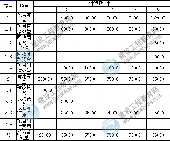 2011年注冊(cè)咨詢(xún)工程師考試現(xiàn)代咨詢(xún)方法與實(shí)務(wù)試題及答案