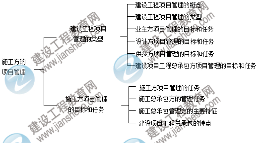 二級建造師知識點:施工方的項目管理