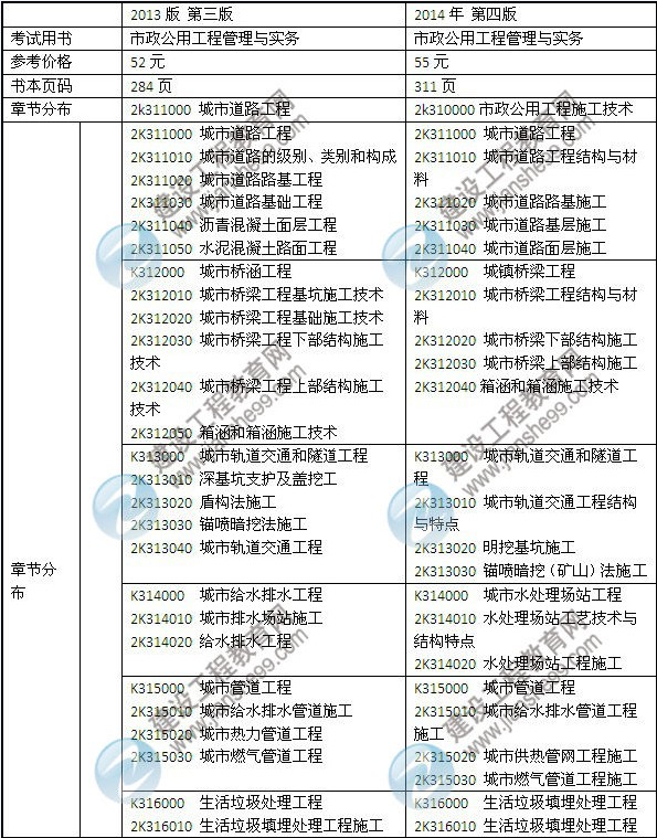 2014年二級建造師《市政工程》教材新舊對比（第三、四版）