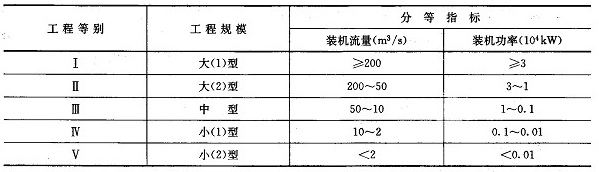 灌溉、排水泵站分等指標(biāo)