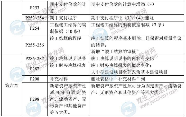 2014年工程計(jì)價(jià)教材對比