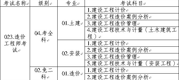 造價工程師執(zhí)業(yè)資格考試名稱、級別、專業(yè)、科目代碼表