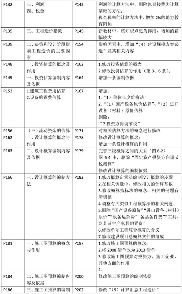 建設(shè)工程造價(jià)管理基礎(chǔ)知識新舊教材對比（五）