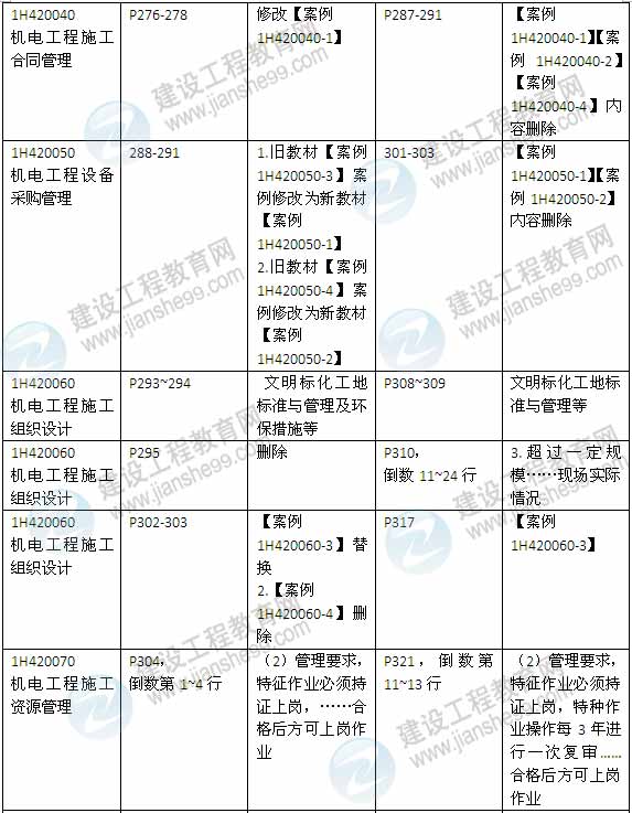 2015年一級建造師《機電工程管理與實務(wù)》新舊教材對比（2）