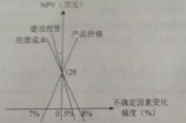 2015年造價工程師《建設工程造價管理》試題及答案(71-75題)