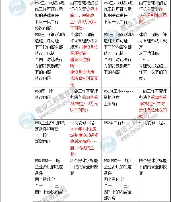 2016年二級建造師《建設工程法規(guī)及相關知識》新舊教材對比