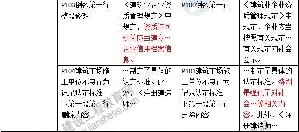 2016年二級建造師《建設工程法規(guī)及相關知識》新舊教材對比