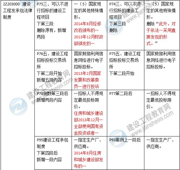 2016年二級建造師《建設工程法規(guī)及相關知識》新舊教材對比