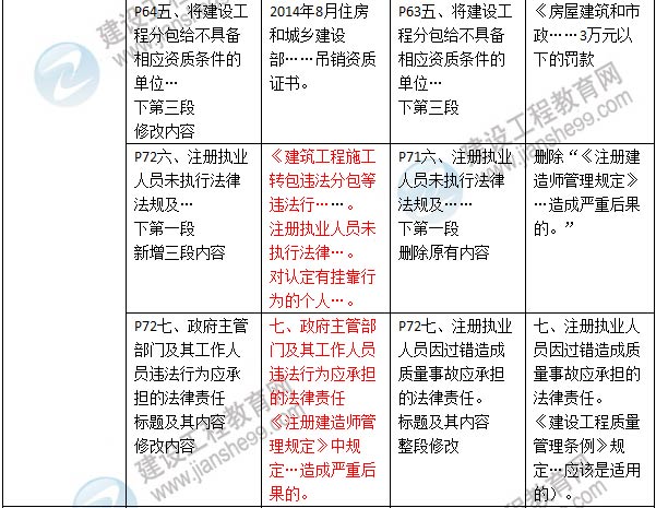2016年二級建造師《建設工程法規(guī)及相關知識》新舊教材對比