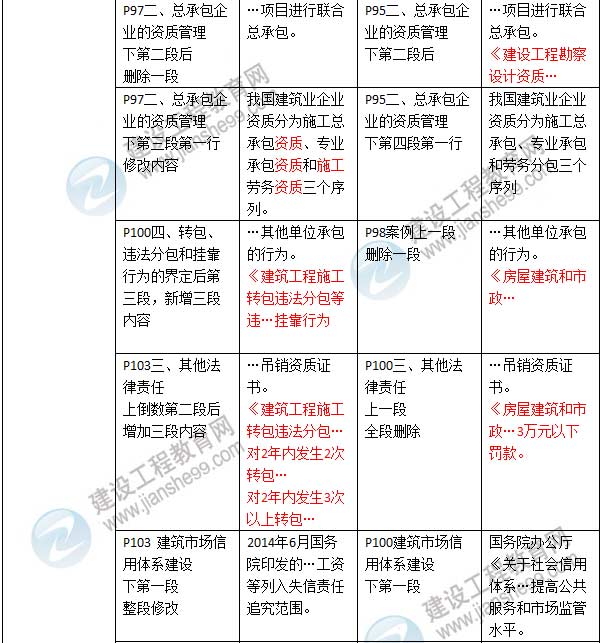 2016年二級建造師《建設工程法規(guī)及相關知識》新舊教材對比