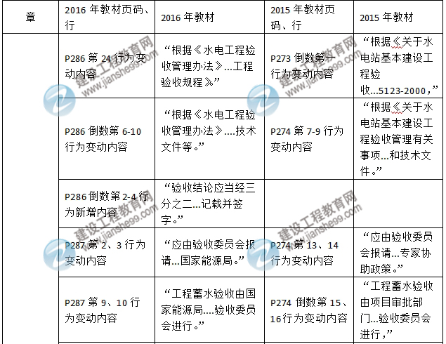 2016年二級(jí)建造師《水利水電工程管理與實(shí)務(wù)》新舊教材對(duì)比