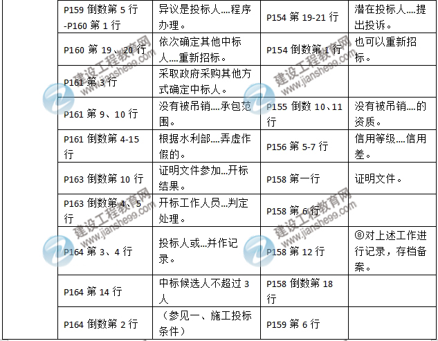 2016年二級(jí)建造師《水利水電工程管理與實(shí)務(wù)》新舊教材對(duì)比