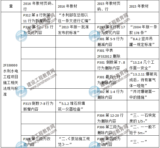 2016年二級(jí)建造師《水利水電工程管理與實(shí)務(wù)》新舊教材對(duì)比