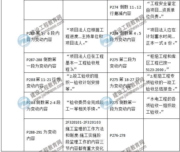 2016年二級(jí)建造師《水利水電工程管理與實(shí)務(wù)》新舊教材對(duì)比