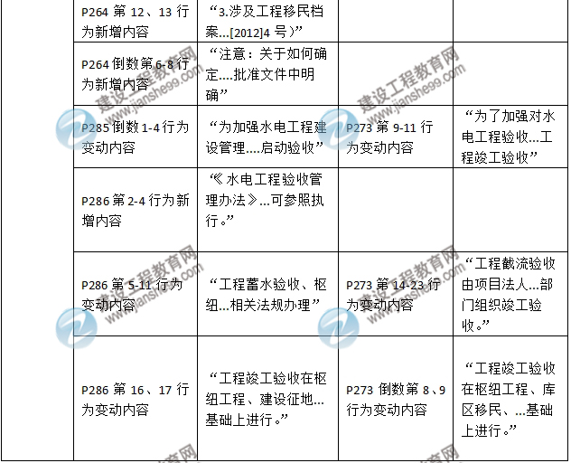 2016年二級(jí)建造師《水利水電工程管理與實(shí)務(wù)》新舊教材對(duì)比