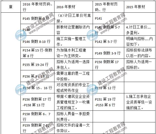 2016年二級(jí)建造師《水利水電工程管理與實(shí)務(wù)》新舊教材對(duì)比