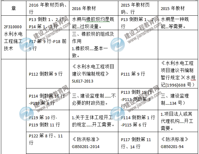 2016年二級(jí)建造師《水利水電工程管理與實(shí)務(wù)》新舊教材對(duì)比