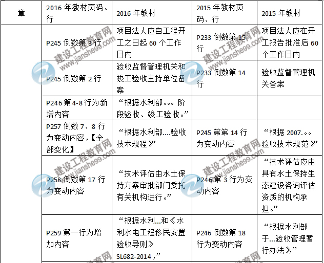 2016年二級(jí)建造師《水利水電工程管理與實(shí)務(wù)》新舊教材對(duì)比