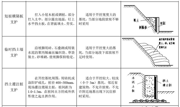 一級建造師考試復(fù)習(xí)重點：七種淺基坑支護(hù)形式