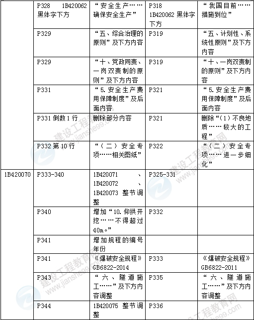 2016年一級建造師《公路工程管理與實務》新舊教材對比