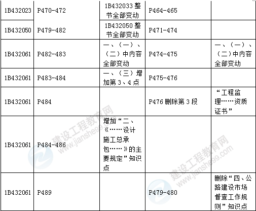 2016年一級建造師《公路工程管理與實務》新舊教材對比