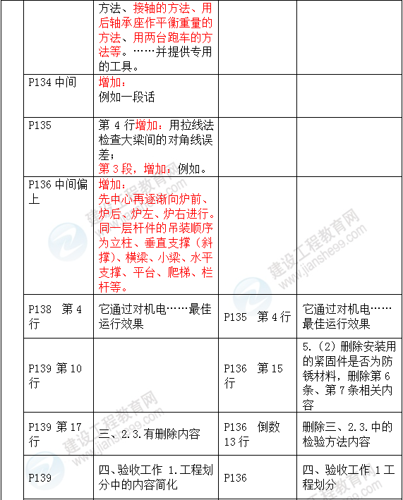 2016年一級建造師《機(jī)電工程管理與實務(wù)》新舊教材對比