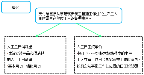 造價(jià)工程計(jì)價(jià)移動(dòng)班試聽(tīng)：人工費(fèi)、材料費(fèi)、施工機(jī)具使用費(fèi)