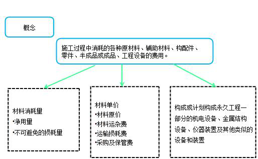 造價(jià)工程計(jì)價(jià)移動(dòng)班試聽(tīng)：人工費(fèi)、材料費(fèi)、施工機(jī)具使用費(fèi)
