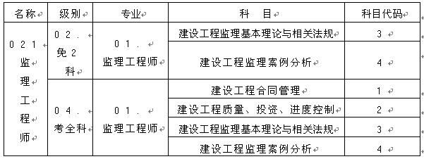 監(jiān)理工程師資格考試名稱、級別、專業(yè)、科目代碼表
