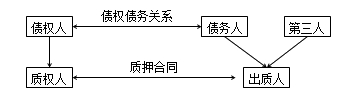二級建造師法規(guī)高頻考點：抵押權、質(zhì)權、留置權、定金的規(guī)定
