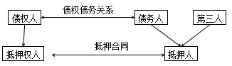 二級建造師法規(guī)高頻考點：抵押權、質(zhì)權、留置權、定金的規(guī)定