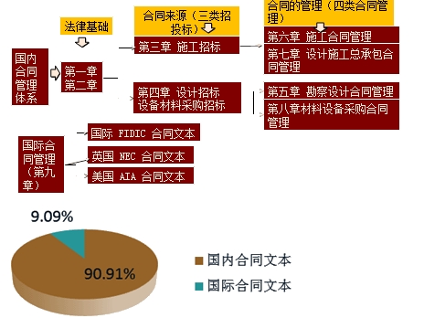 王竹梅老師帶你學監(jiān)理《建設(shè)工程合同管理》教材知識邏輯結(jié)構(gòu)