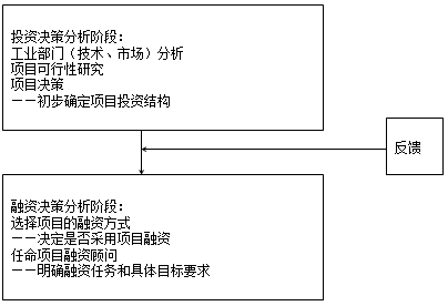 【移動(dòng)精講】2017年造價(jià)工程師造價(jià)管理試聽(tīng)：工程項(xiàng)目融資