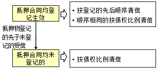 王竹梅監(jiān)理工程師《合同管理》考點：同一財產(chǎn)設定多重抵押的處理