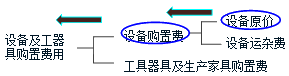 監(jiān)理《投資控制》考點分析：設備、工器具購置費用的組成與計算