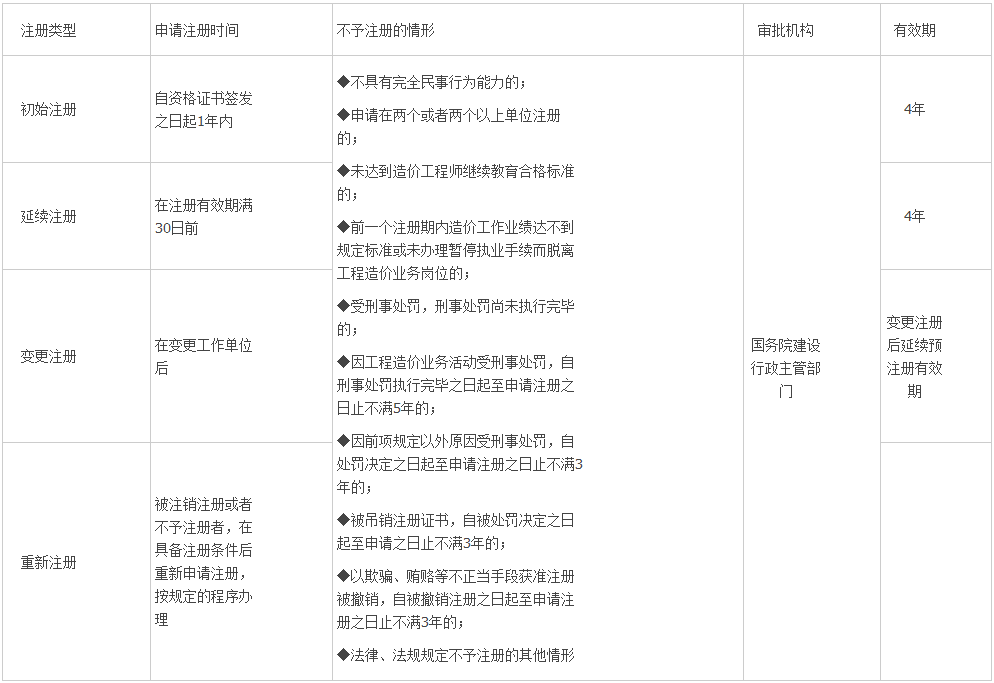 造價工程師造價管理必會考點(diǎn)：注冊