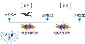 造價(jià)工程師造價(jià)管理重點(diǎn)知識(shí)點(diǎn)：要約與承諾的撤回和撤銷(xiāo)